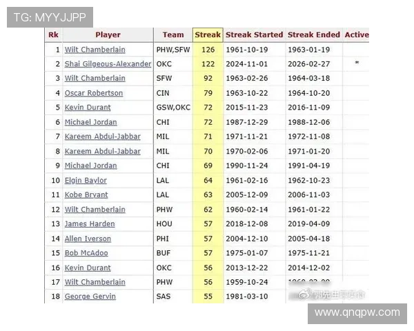 亚历山大超越张伯伦连续20+场次达127 亚历山大超越张伯伦连续20+场次达127